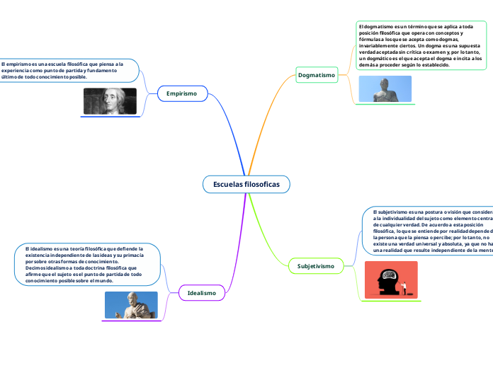 Escuelas Filosoficas Mindmap Eksempel